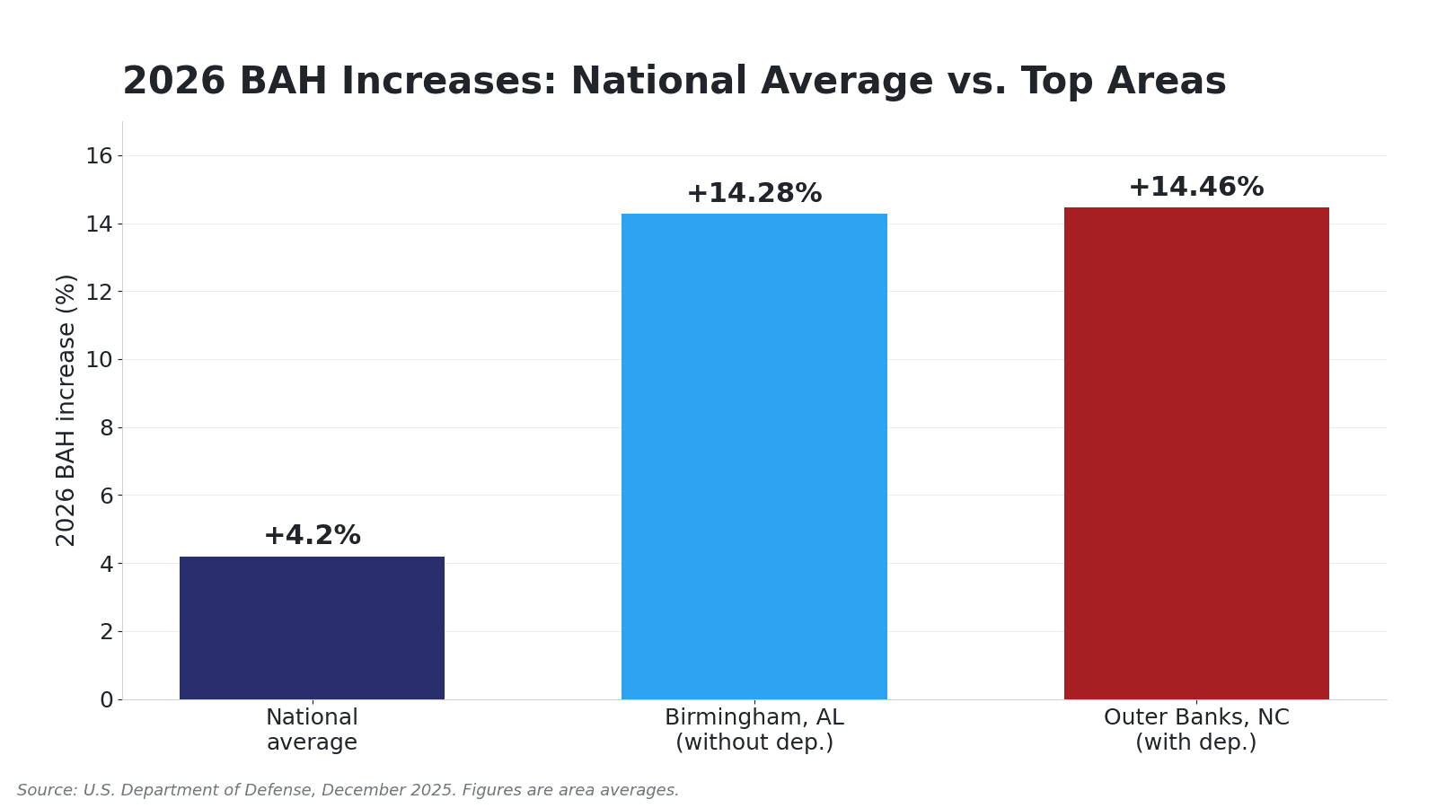 Bar chart showing the 2026 average BAH increase of 4.2 percent next to larger increases in the Outer Banks and Birmingham housing areas