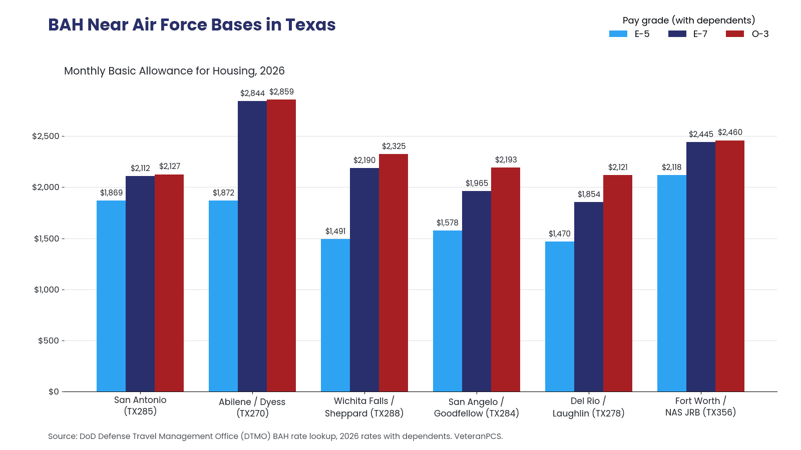 Grouped bar chart of 2026 with-dependents BAH for E-5, E-7, and O-3 near Texas Air Force bases