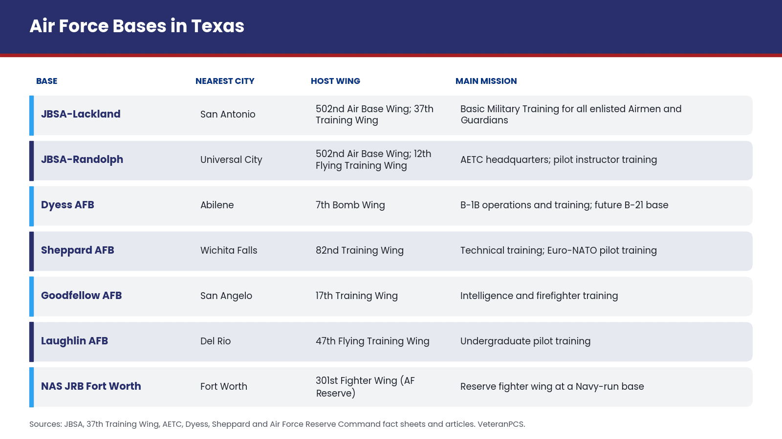 Infographic of Air Force bases in Texas showing each base's nearest city, host wing, and main mission