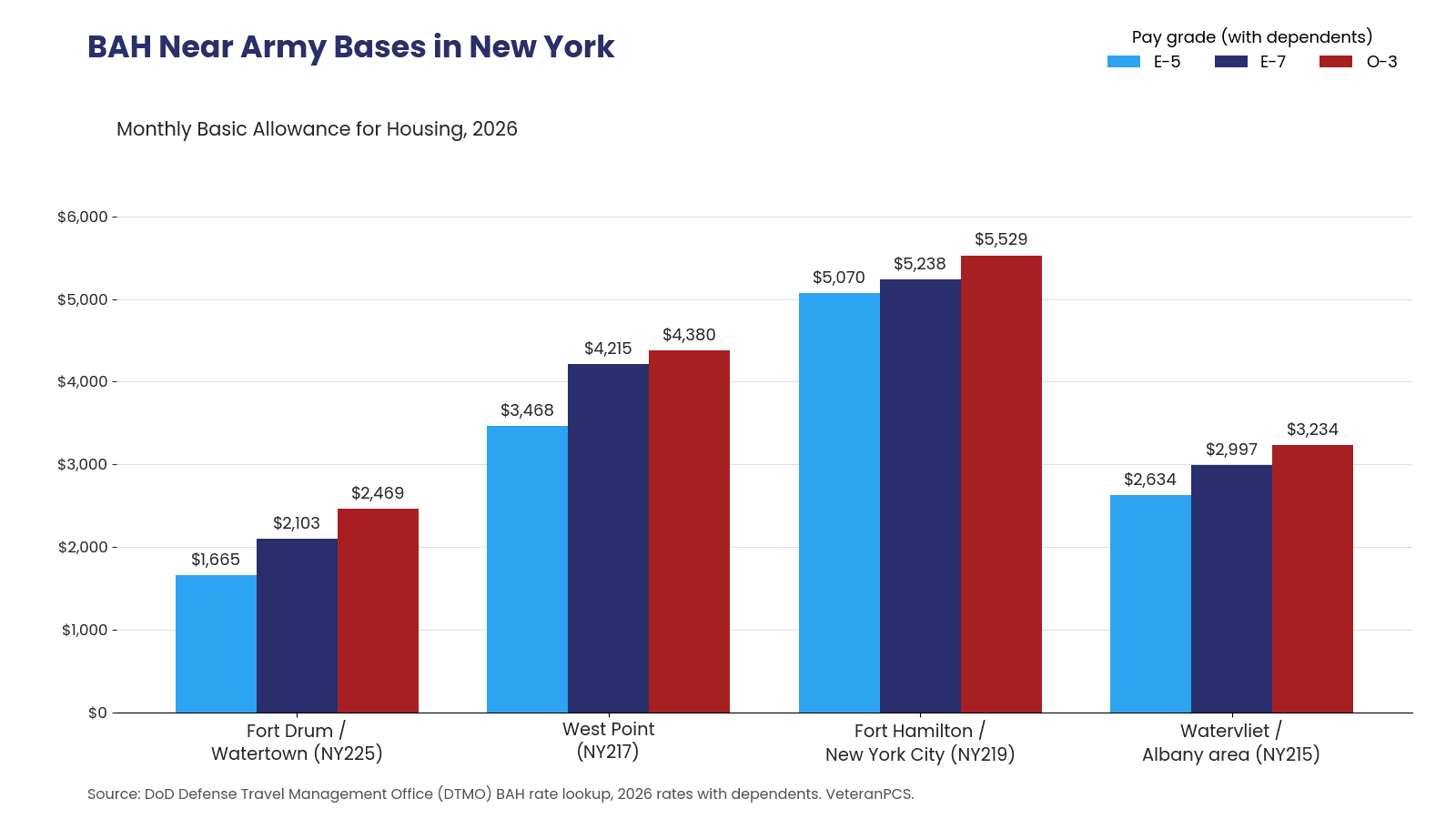 Grouped bar chart of 2026 with-dependents BAH for E-5, E-7, and O-3 at Fort Drum, West Point, New York City, and the Albany area