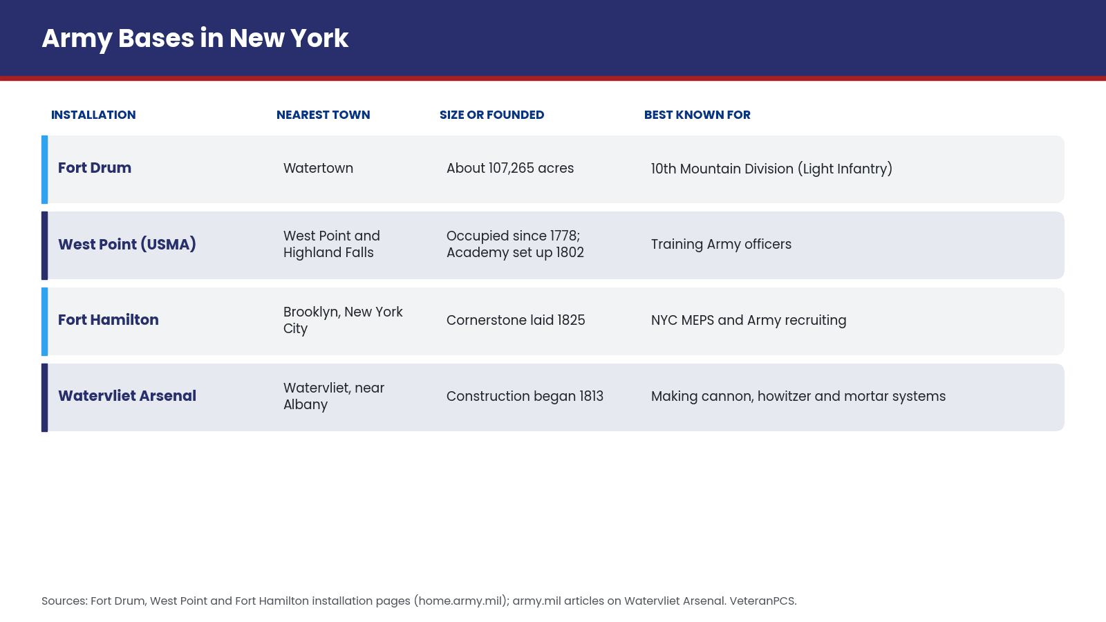 Infographic of the four active Army installations in New York showing each post's nearest town, size or founding year, and main mission