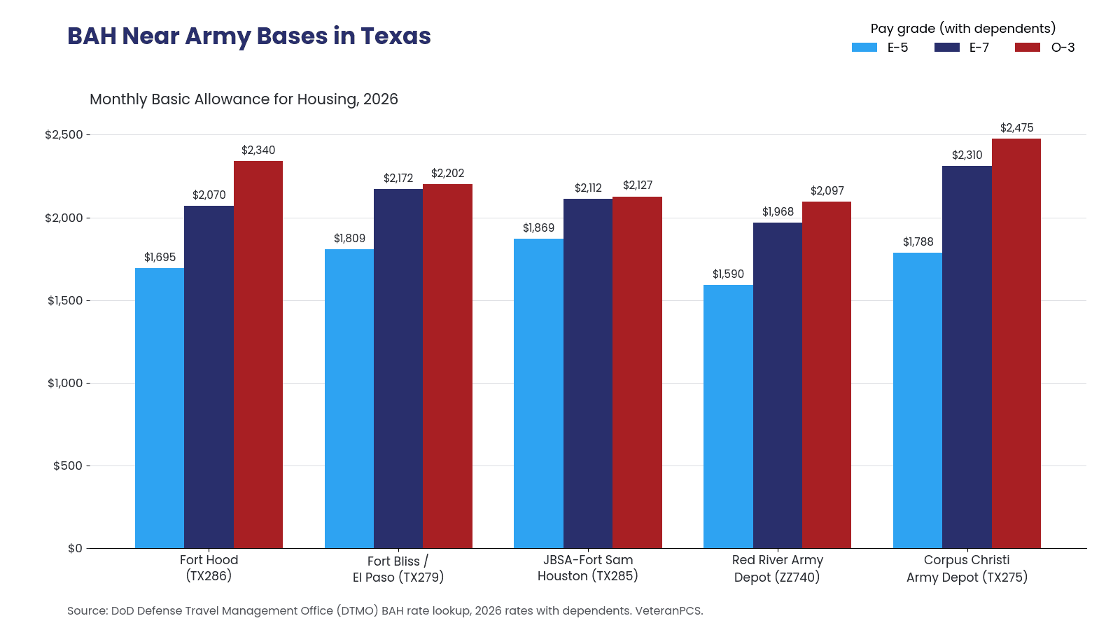 Grouped bar chart of 2026 with-dependents BAH for E-5, E-7 and O-3 at five Texas Army rate areas