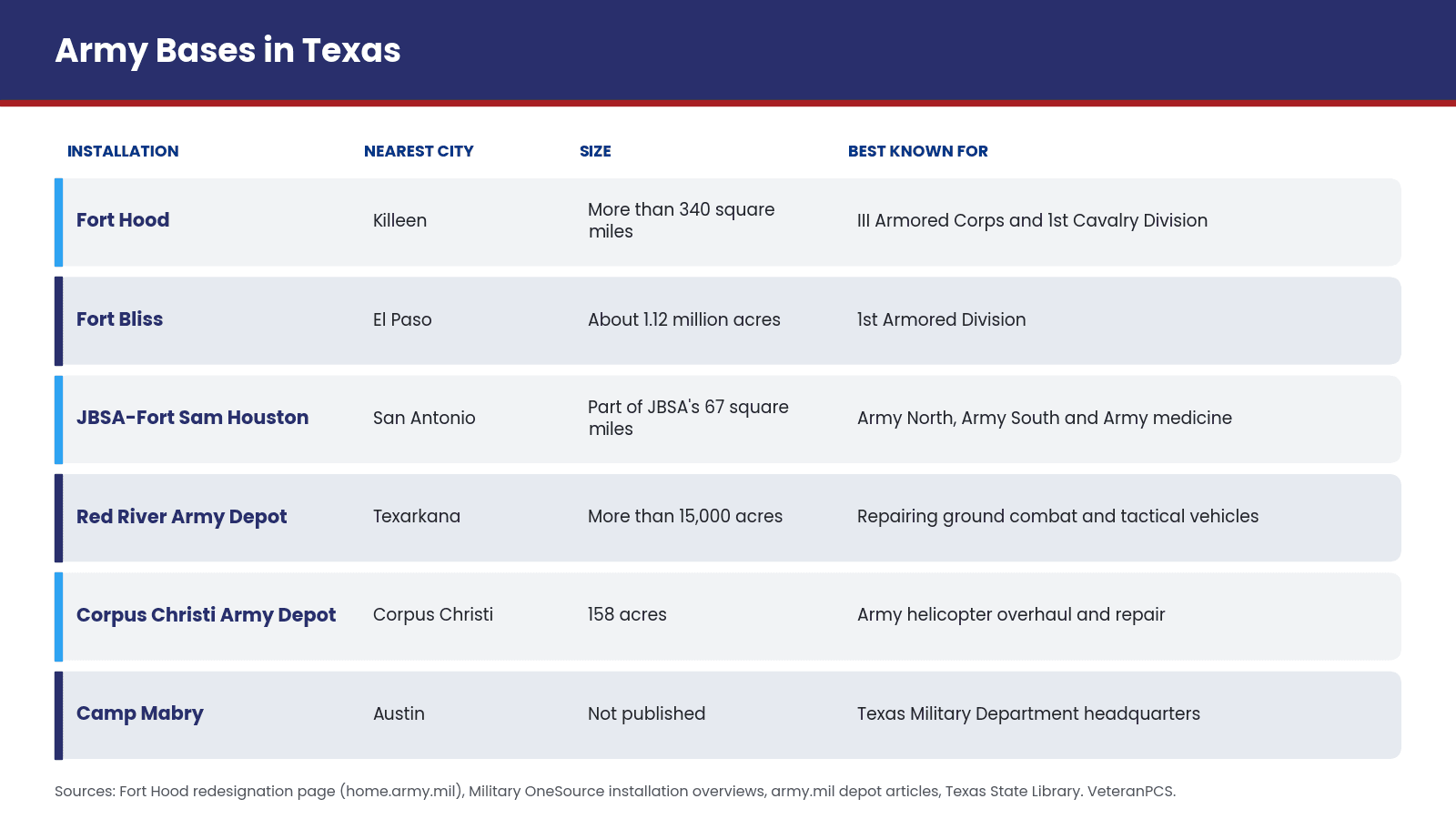 Infographic of Army installations in Texas showing each post's nearest city, size and main mission