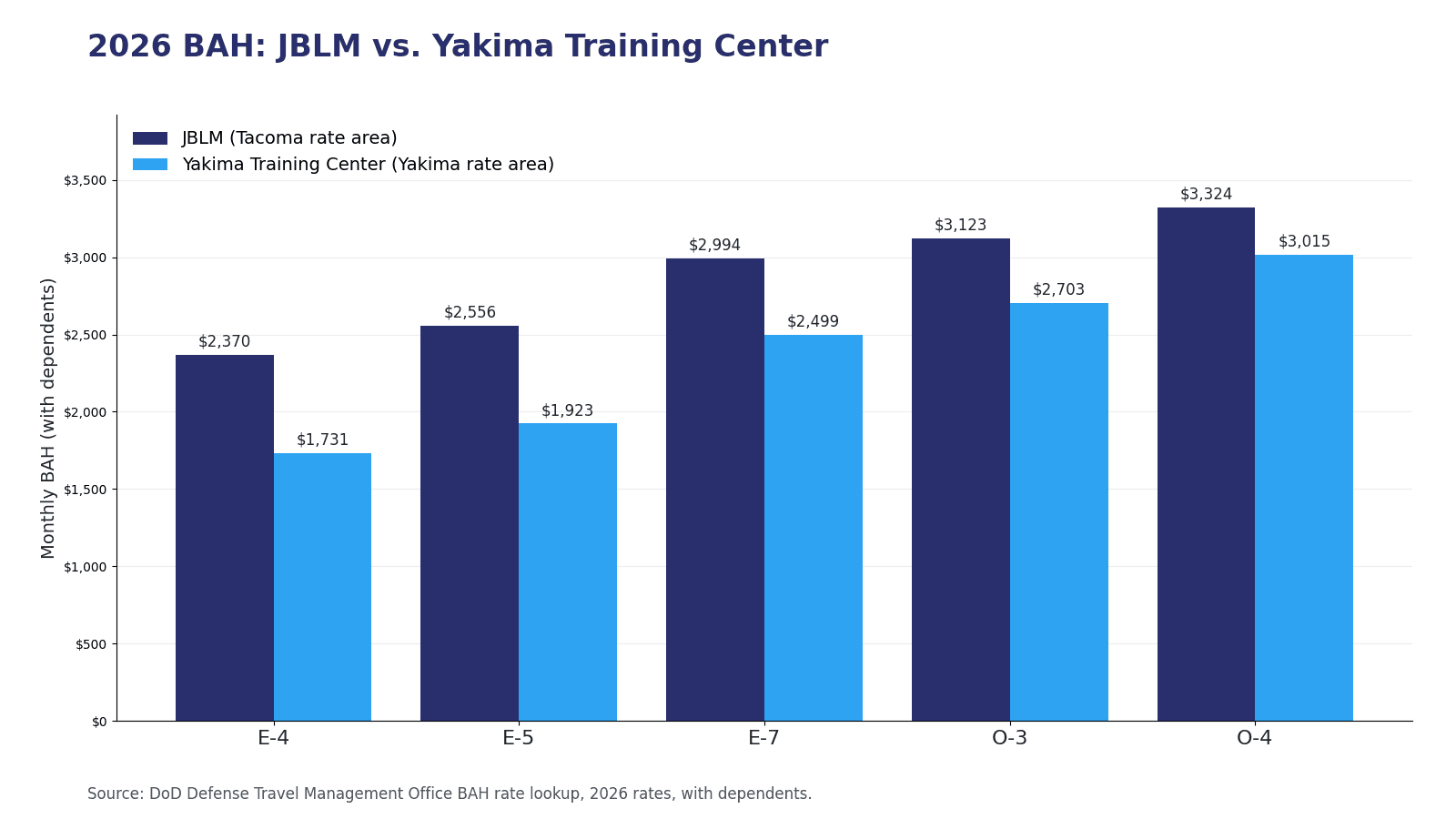 Bar chart comparing 2026 Basic Allowance for Housing with dependents at Joint Base Lewis-McChord and Yakima Training Center for E-4, E-5, E-7, O-3 and O-4
