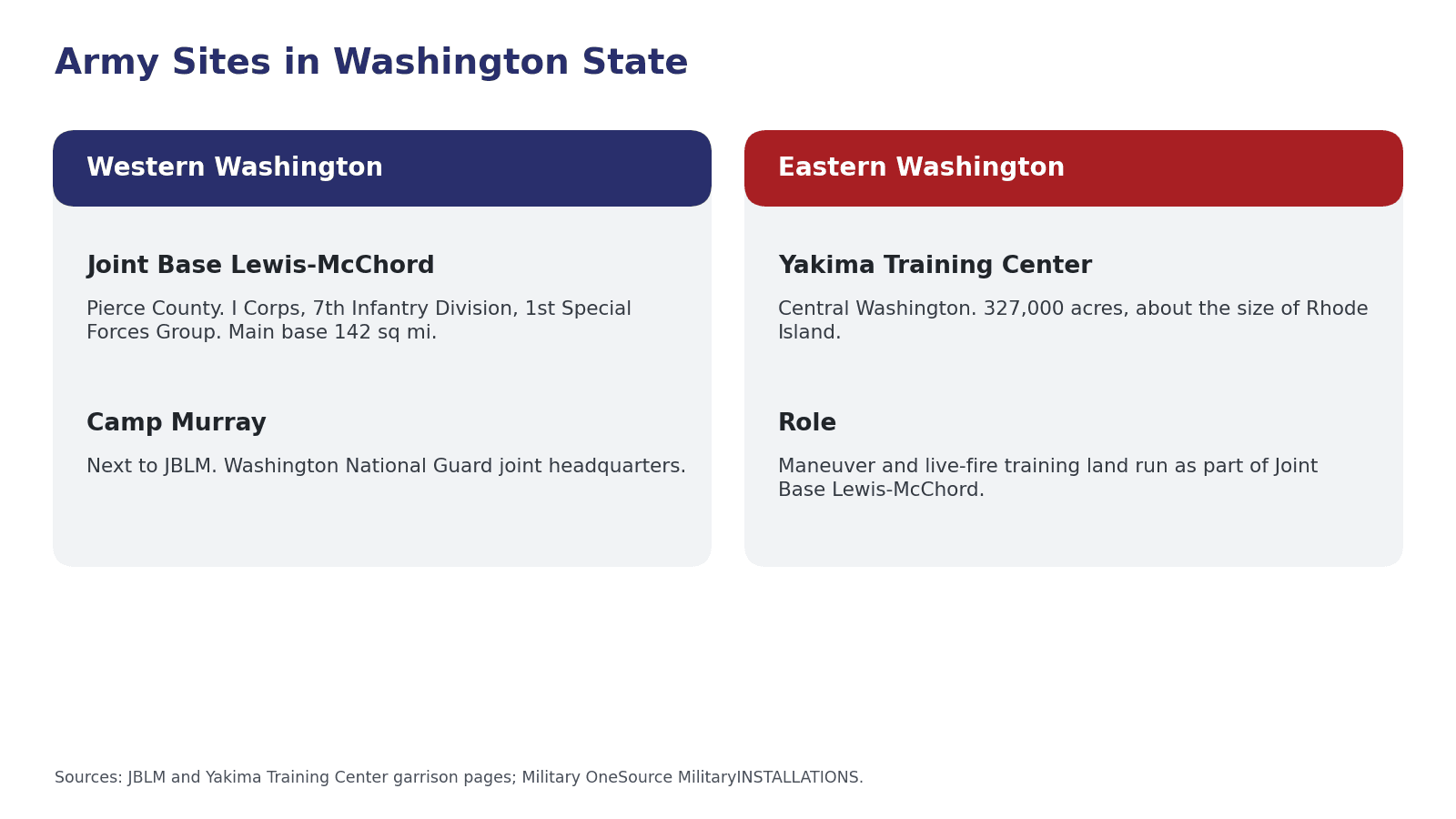 Infographic of Army sites in Washington state: Joint Base Lewis-McChord and Camp Murray in western Washington, and Yakima Training Center in eastern Washington