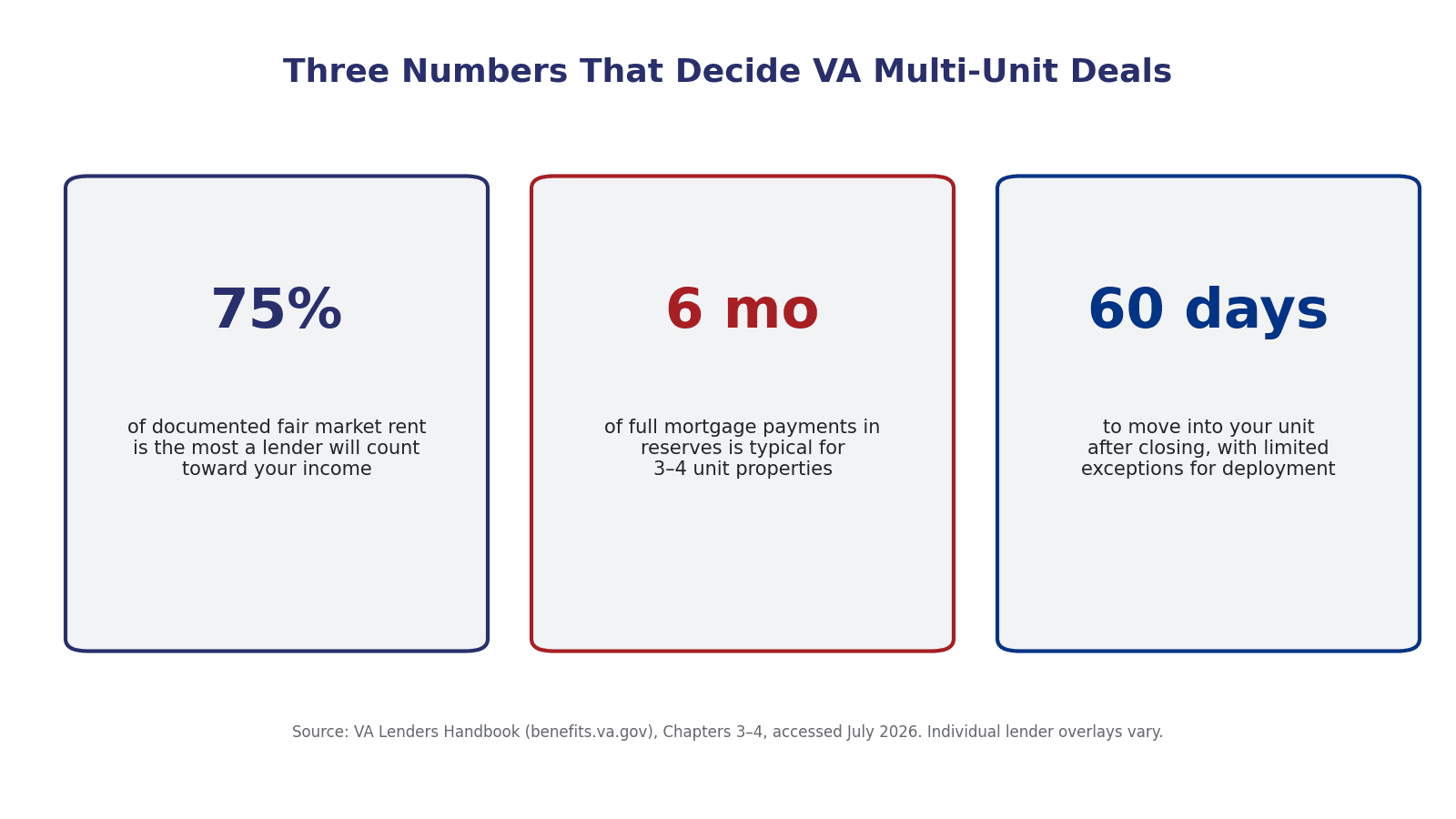 Infographic showing three VA multi-unit rules: 75 percent of rent counts, about six months reserves, move in within 60 days