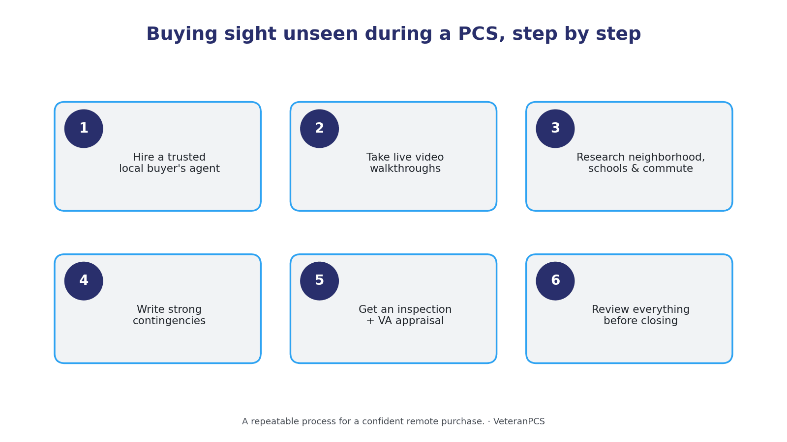 Six-step process for buying a home sight unseen during a PCS: hire a trusted local agent, take live video tours, research the neighborhood, write strong contingencies, get an inspection and VA appraisal, and review everything before closing.