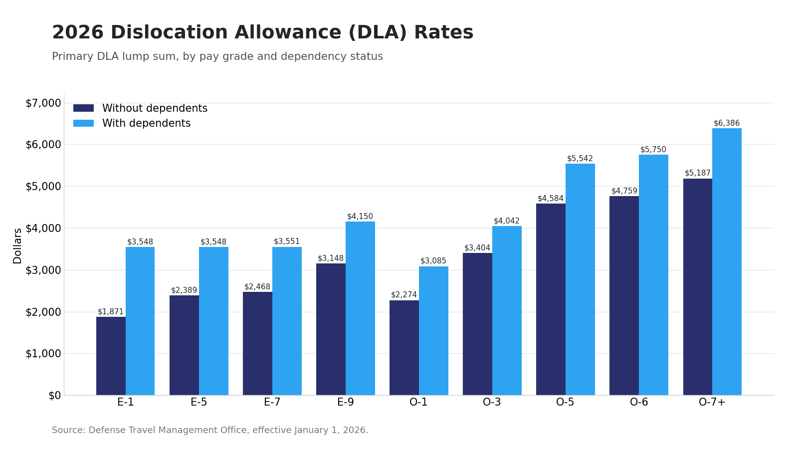 Bar chart of 2026 Dislocation Allowance rates by pay grade for members with and without dependents