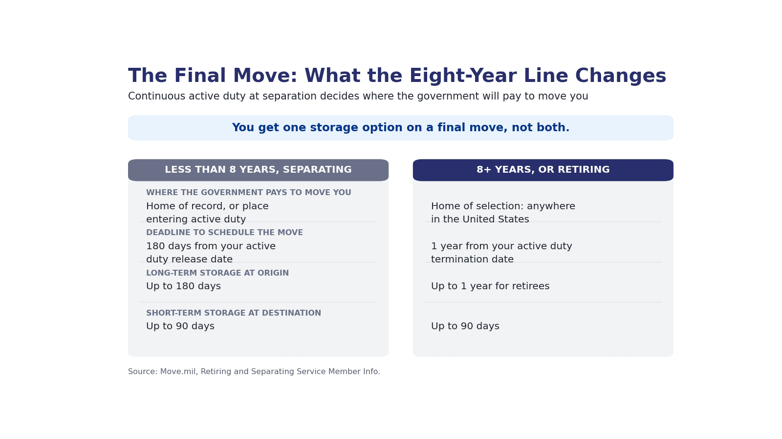 Comparison chart showing the final move entitlement for service members with less than eight years versus more than eight years of continuous active duty, including destination rights, scheduling window and storage options