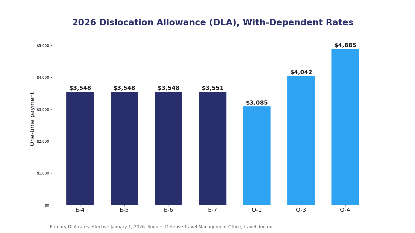 Bar chart of 2026 dislocation allowance with-dependent rates by paygrade, from E-4 through O-4