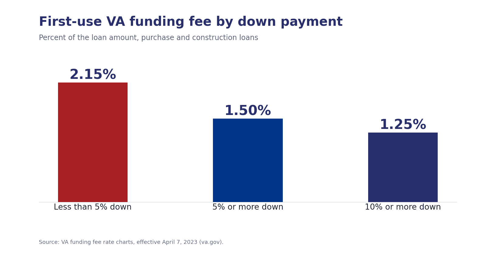 Bar chart of VA funding fee rates on a first-use purchase loan showing 2.15 percent with less than 5 percent down, 1.5 percent at 5 percent down, and 1.25 percent at 10 percent down