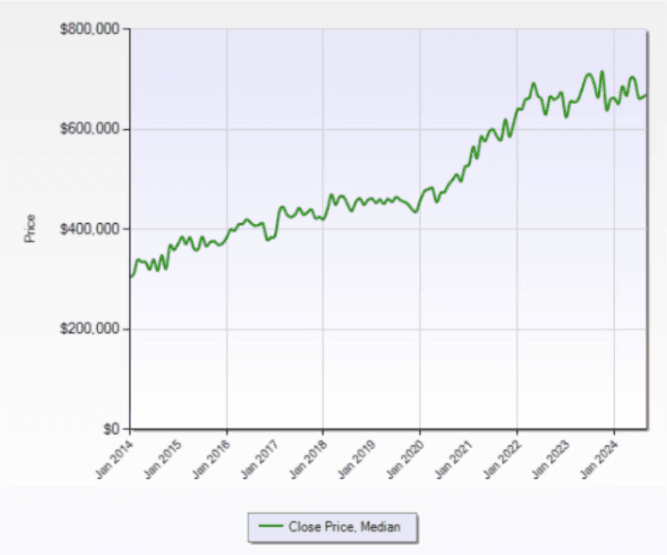 Median sales price of Castle Rock homes from 2014 to 2024