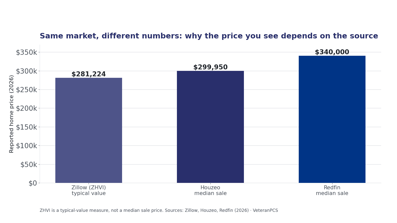 Bar chart comparing 2026 Huntsville home-price figures from three sources: Zillow ZHVI $281,224 (typical value), Houzeo $299,950 (median sale), and Redfin about $340,000 (median sale).
