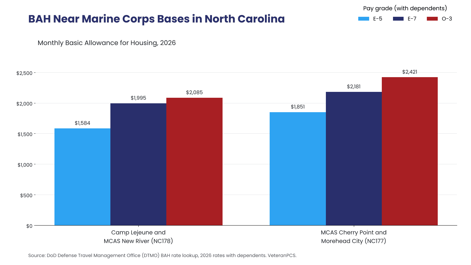 Grouped bar chart comparing 2026 with-dependents BAH for E-5, E-7 and O-3 in the Camp Lejeune and Cherry Point rate areas