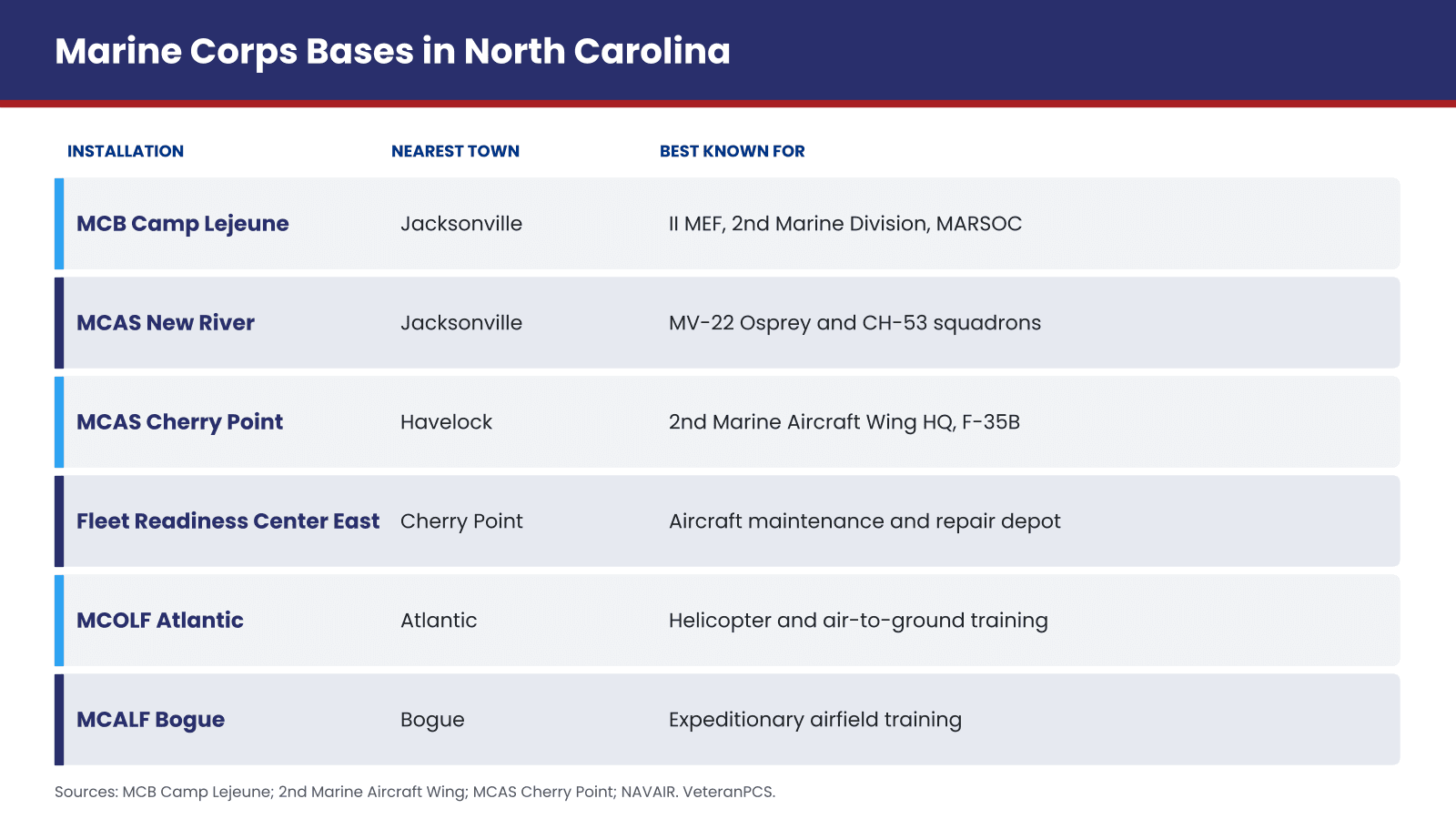 Infographic of North Carolina's Marine Corps installations showing each site, its nearest town, and what it is best known for
