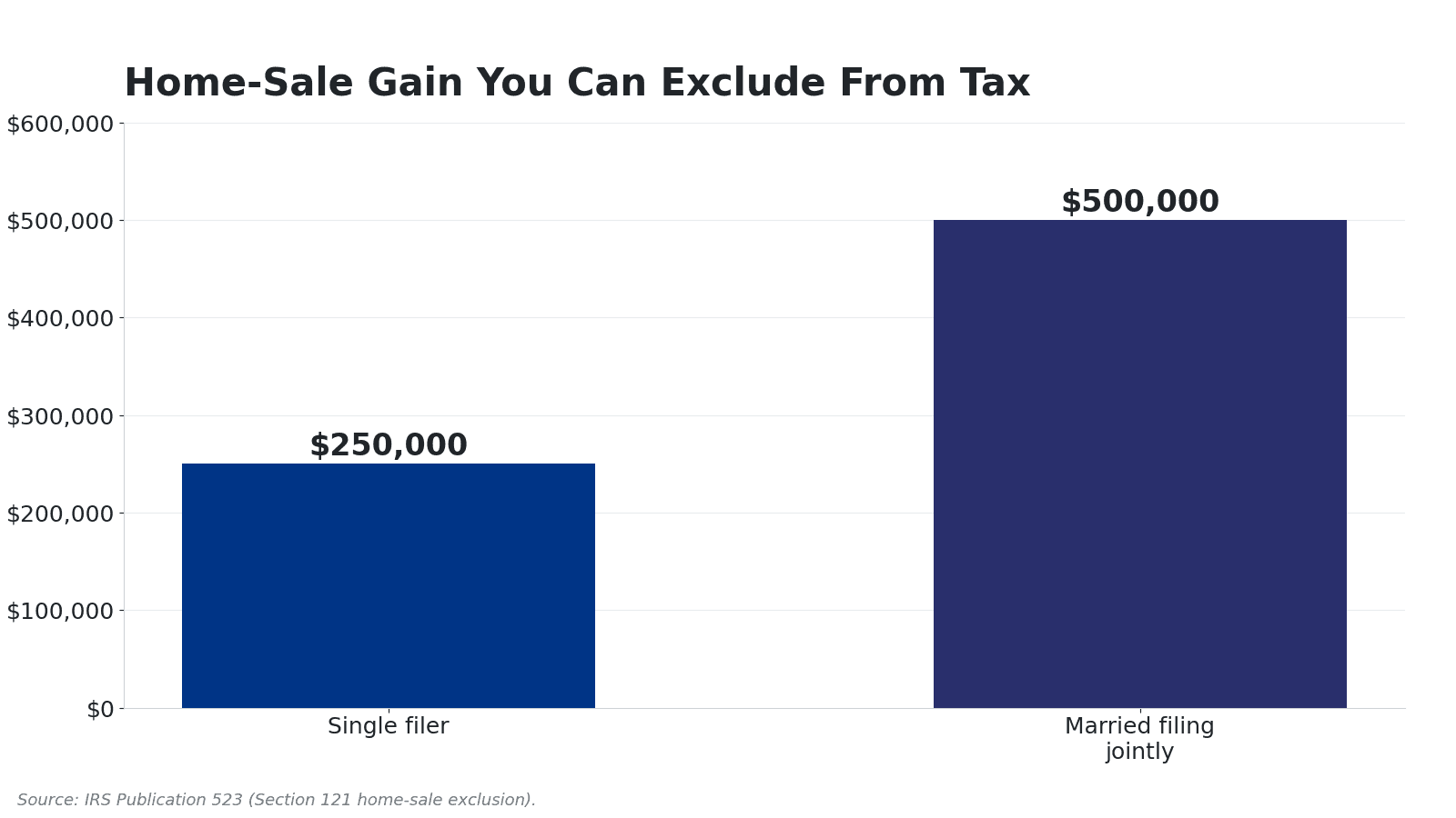 Infographic showing the Section 121 home-sale exclusion of up to 250,000 dollars for single filers and up to 500,000 dollars for married couples filing jointly