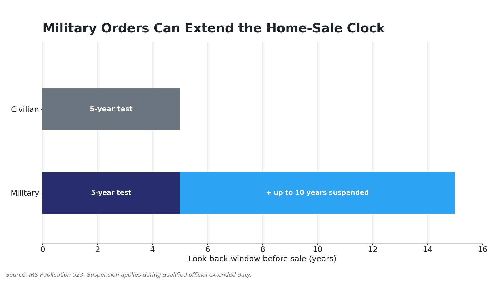 Timeline graphic showing the standard five-year ownership test extended up to fifteen years for service members on qualified official extended duty