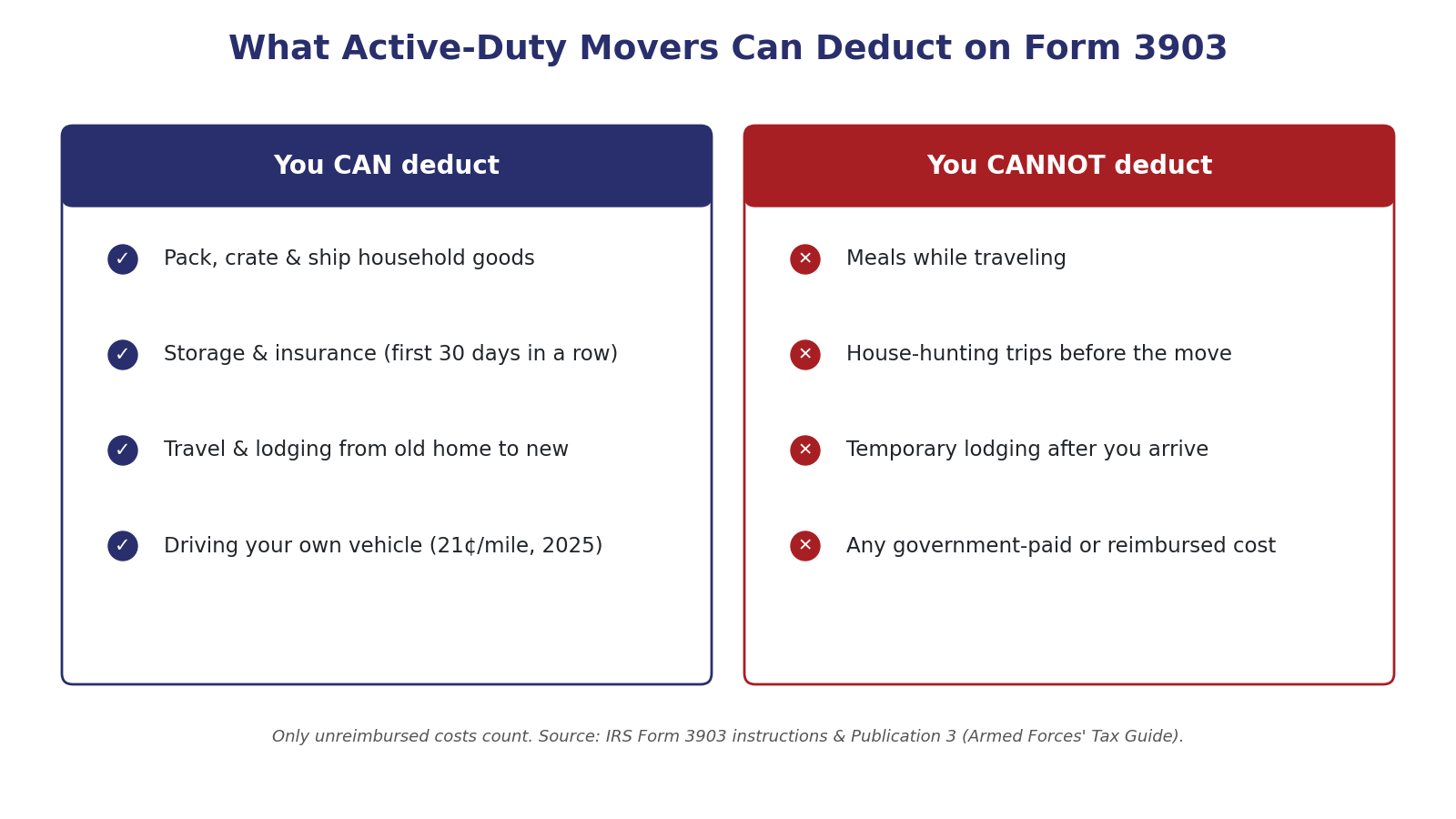Two-column chart comparing deductible military moving costs such as shipping household goods, short-term storage, and travel and lodging against non-deductible costs like meals, house-hunting trips, and any government-paid or reimbursed expenses.