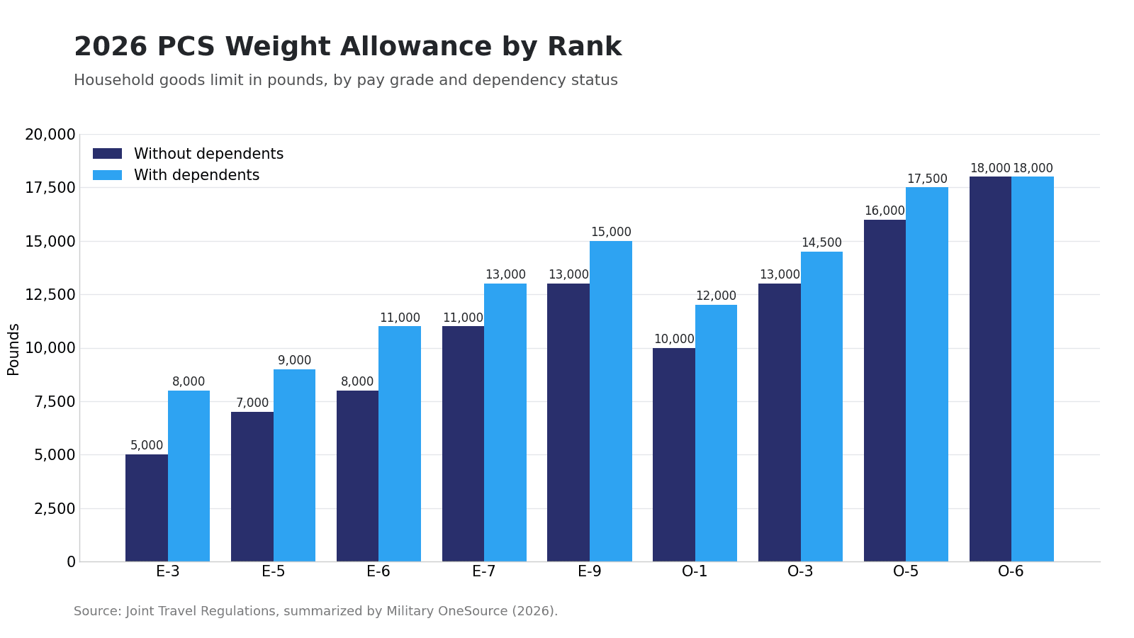 Bar chart comparing 2026 PCS household goods weight allowances in pounds for selected ranks, with and without dependents