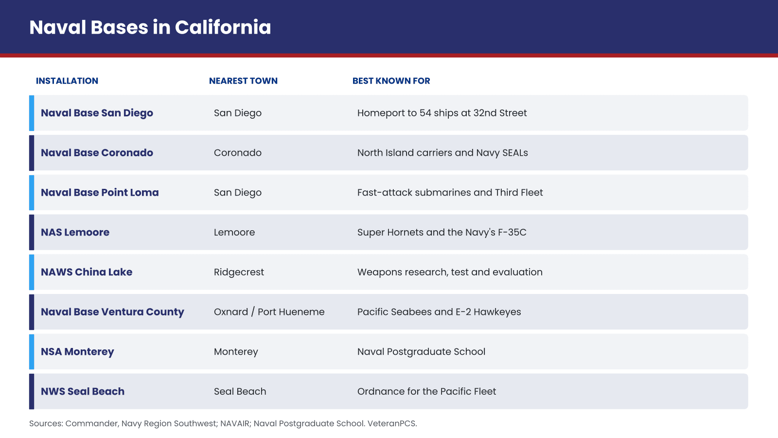 Infographic of California's Navy installations showing each base, its nearest town, and what it is best known for