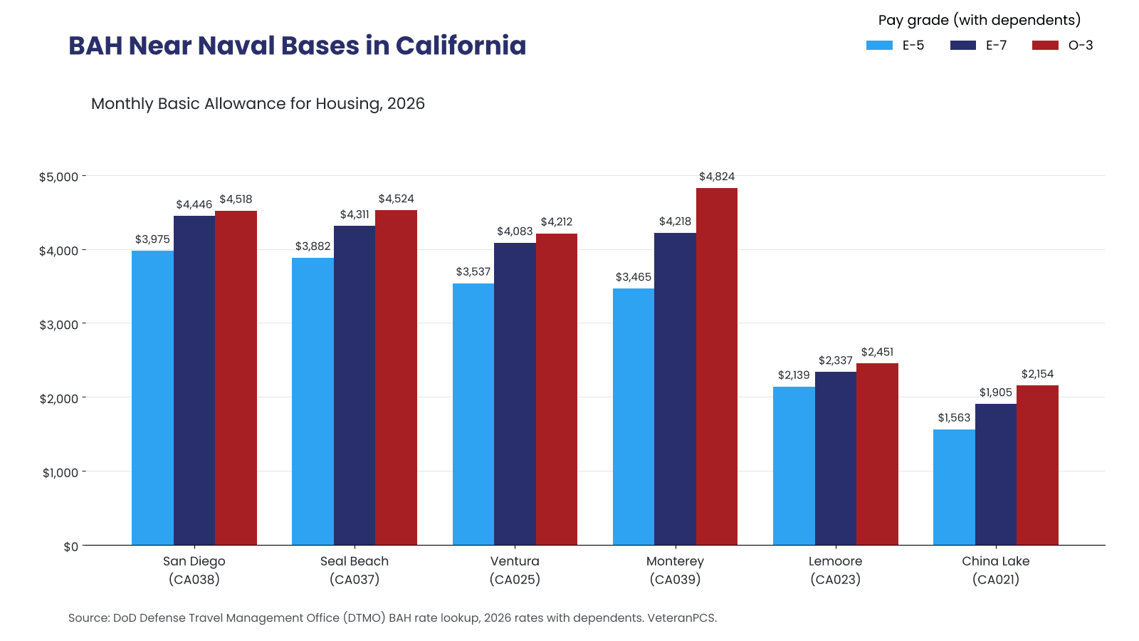 Grouped bar chart comparing 2026 with-dependents BAH for E-5, E-7 and O-3 across six California Navy rate areas