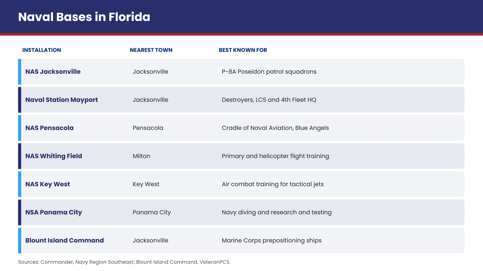 Infographic of Florida's Navy installations showing each base, its nearest town, and what it is best known for