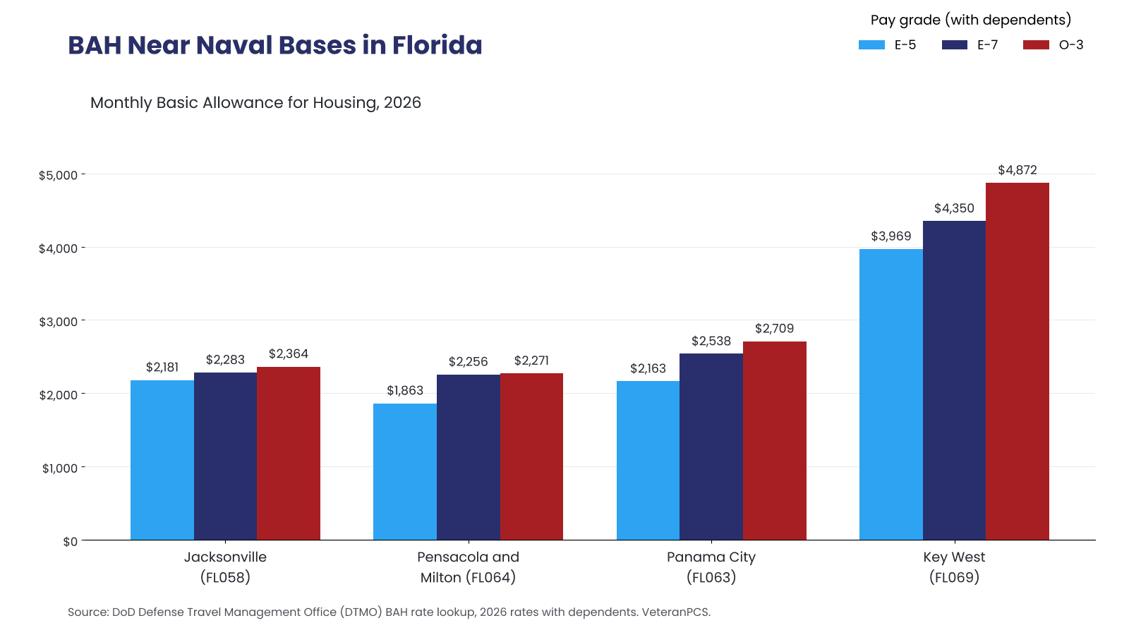 Grouped bar chart comparing 2026 with-dependents BAH for E-5, E-7 and O-3 in the Jacksonville, Pensacola, Panama City and Key West rate areas