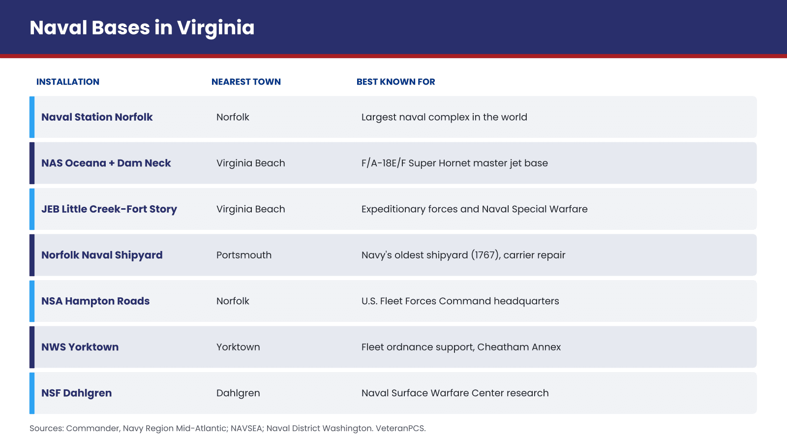 Infographic of Virginia's Navy installations showing each base, its nearest town, and what it is best known for