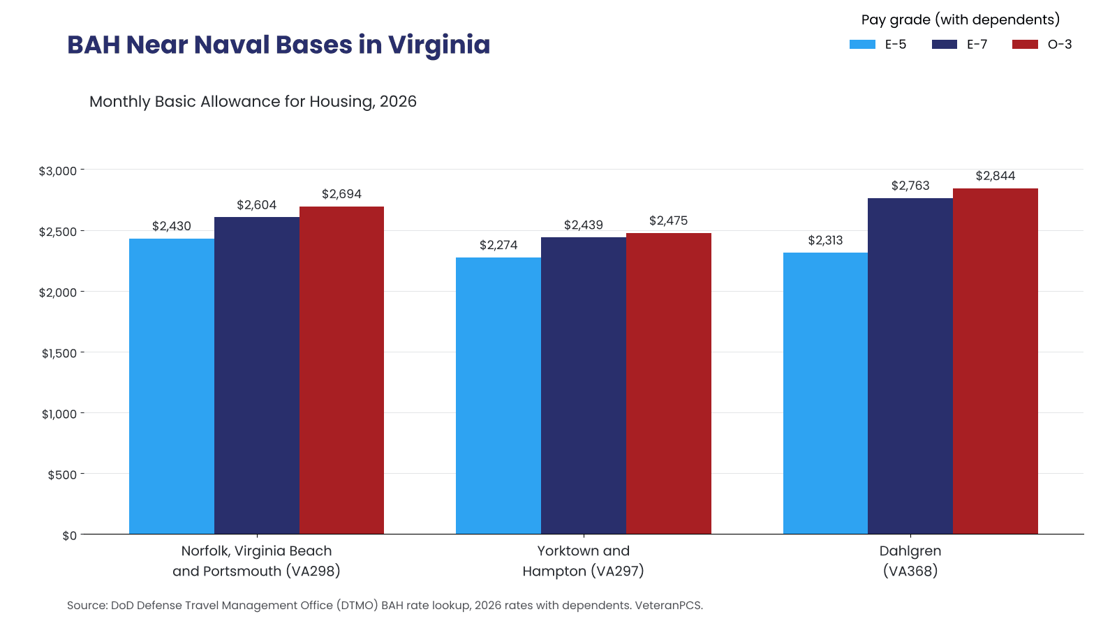 Grouped bar chart comparing 2026 with-dependents BAH for E-5, E-7 and O-3 in the Norfolk, Yorktown and Dahlgren rate areas