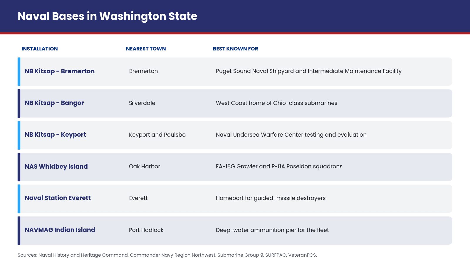Infographic of Washington's Navy installations showing each base, its nearest town, and what it is best known for
