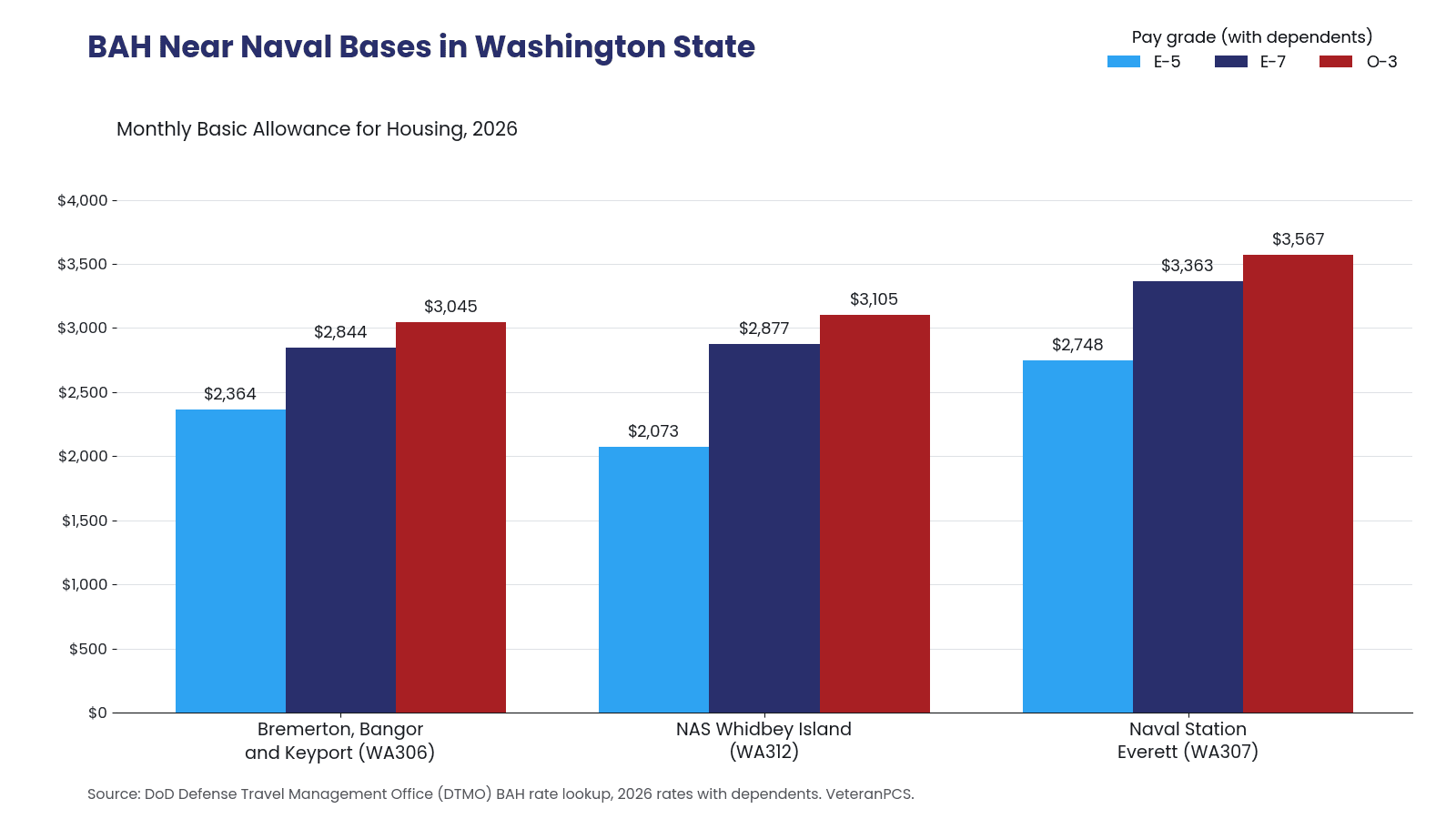 Grouped bar chart comparing 2026 with-dependents BAH for E-5, E-7 and O-3 in the Bremerton, Whidbey Island and Everett rate areas