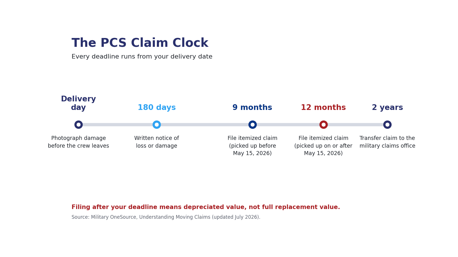 Timeline of military PCS damage claim deadlines showing delivery day, the 180-day notice deadline, the nine-month and twelve-month filing deadlines, and the two-year transfer window