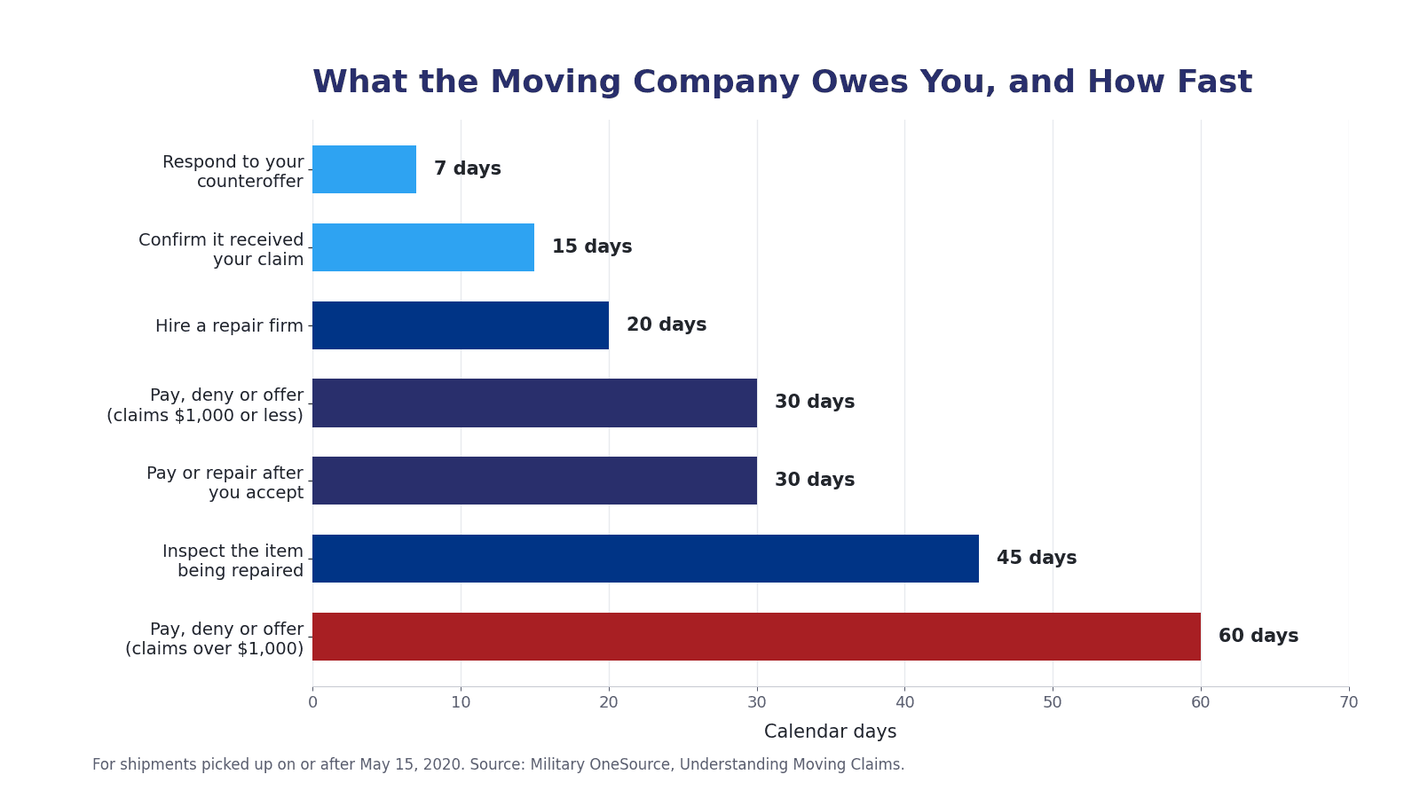 Bar chart comparing moving company response deadlines for a military damage claim, showing seven days for a counteroffer, fifteen days to confirm receipt, thirty days for small claims, and sixty days for claims over one thousand dollars