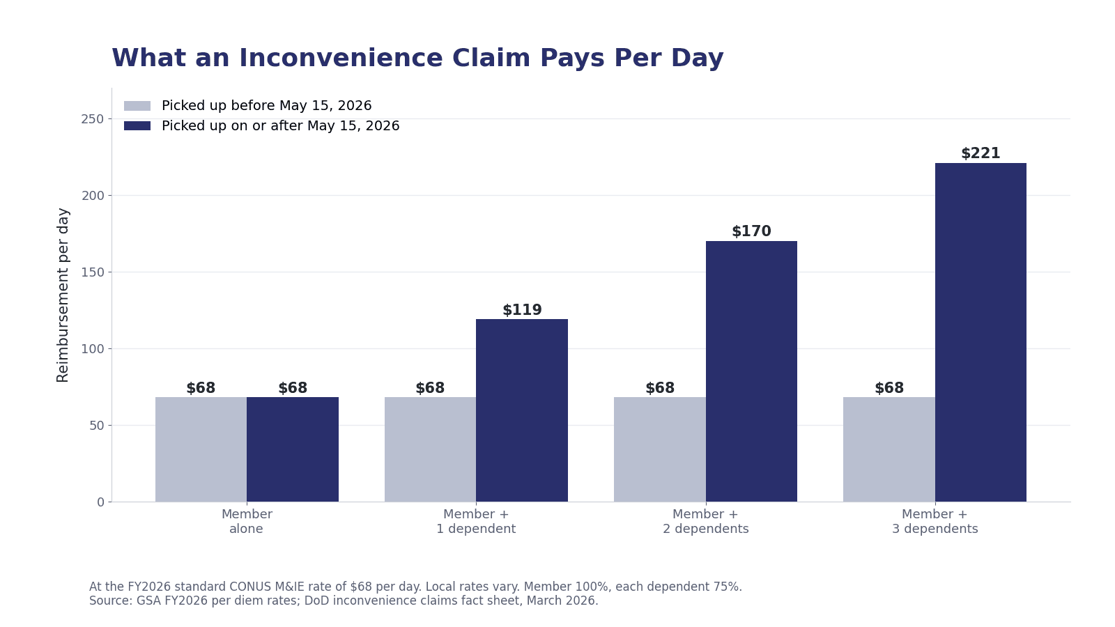 Bar chart comparing daily inconvenience claim per diem for a service member alone versus a service member with one, two, and three dependents under the 2026 rule at the sixty-eight dollar standard rate