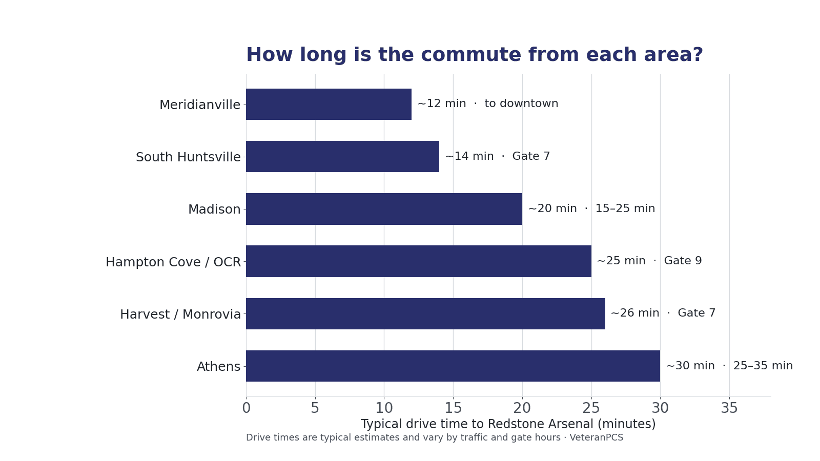 Bar chart of typical drive times from Huntsville-area neighborhoods to Redstone Arsenal, from about 12 minutes for Meridianville to about 30 minutes for Athens.