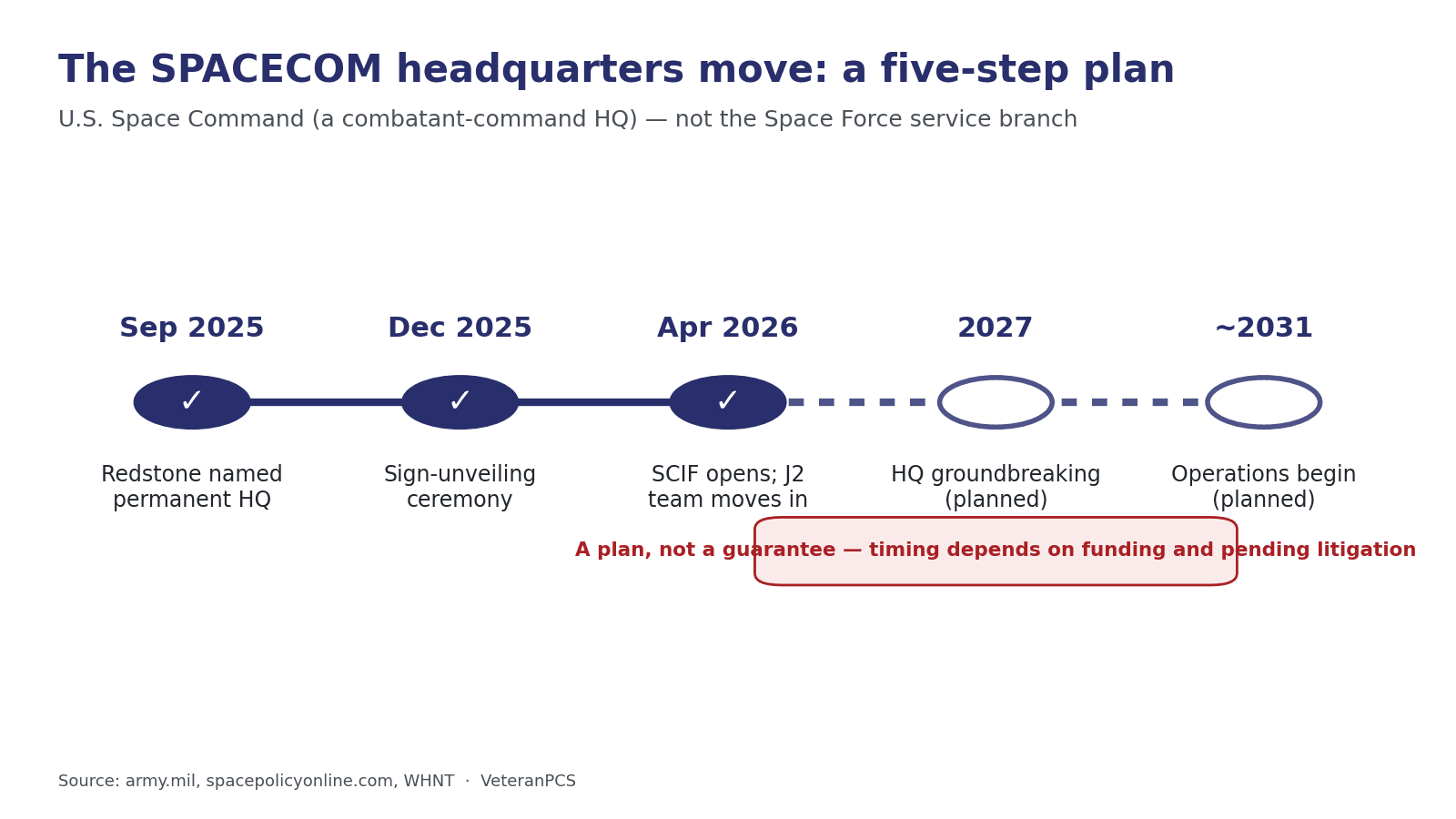 Timeline of the U.S. Space Command headquarters move to Redstone Arsenal: September 2025 designation, December 2025 sign-unveiling, April 2026 SCIF opening, 2027 groundbreaking, and around 2031 operations.