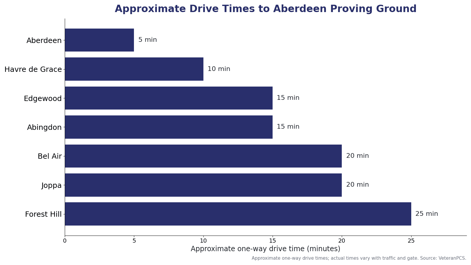 Approximate one-way drive times from Harford County communities to Aberdeen Proving Ground, including Aberdeen, Havre de Grace, Edgewood, Abingdon, Bel Air, Joppa, and Forest Hill.