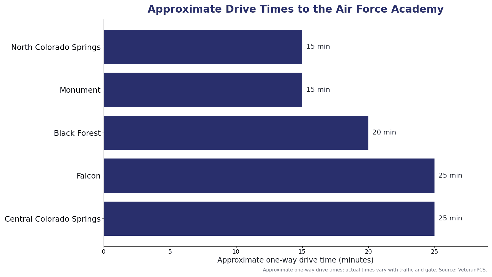 Approximate drive times from north Colorado Springs–area communities to the Air Force Academy, including Monument, Black Forest, Falcon, and Central Colorado Springs.