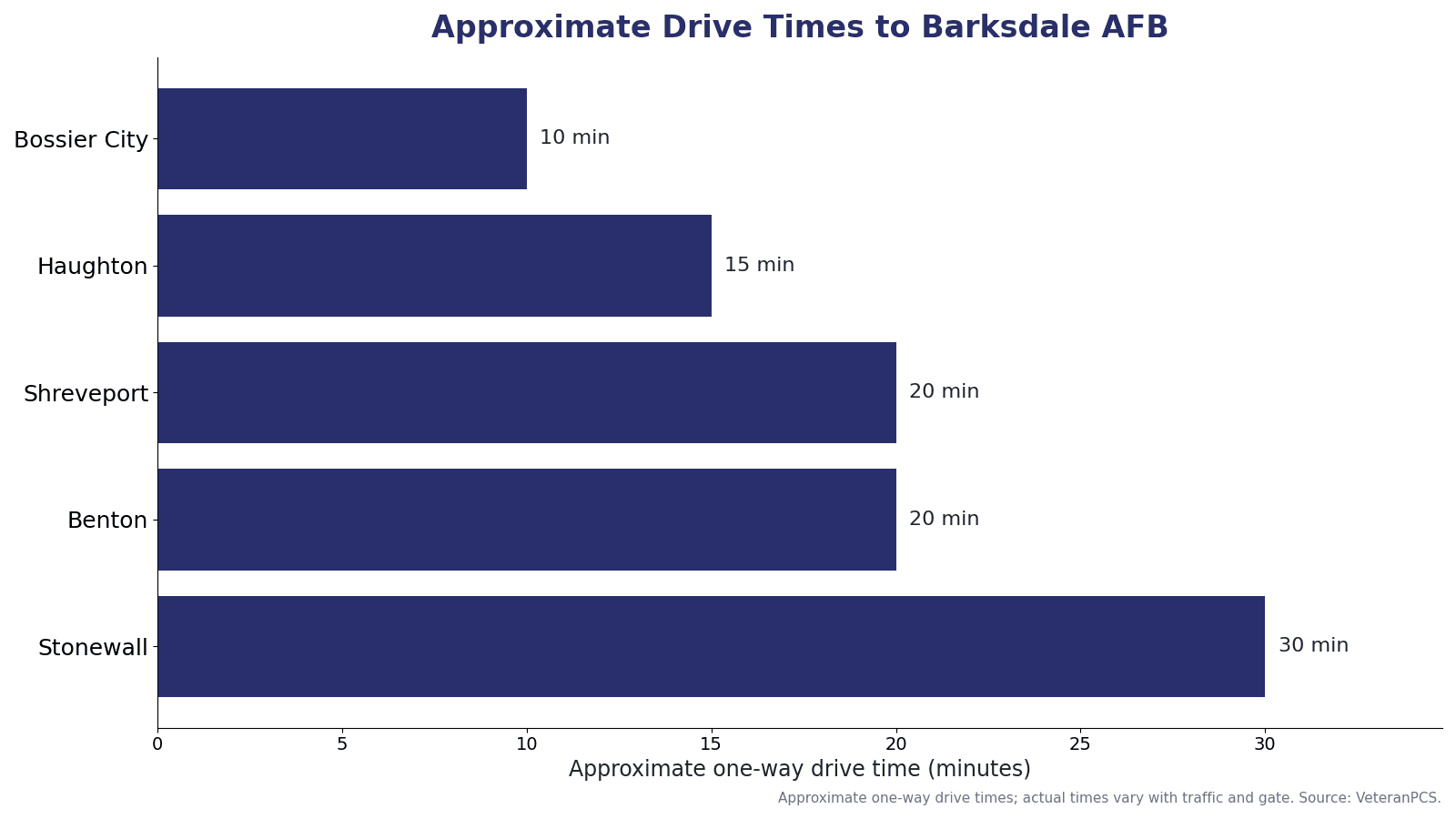 Approximate drive times from Shreveport-Bossier area communities to Barksdale Air Force Base, including Bossier City, Haughton, Shreveport, Benton, and Stonewall.