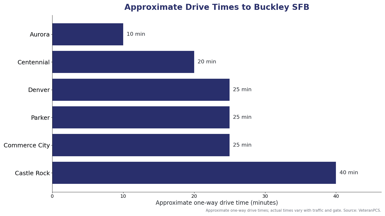 Approximate drive times from Denver-Aurora-area communities to Buckley Space Force Base, including Aurora, Centennial, Denver, Parker, Commerce City, and Castle Rock.