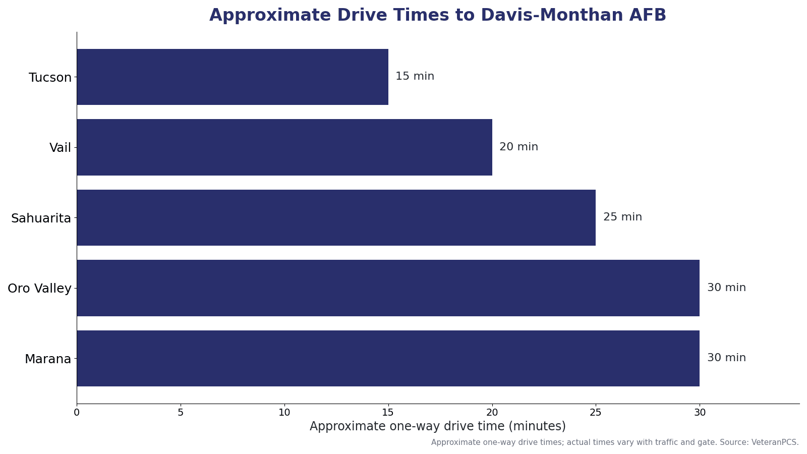 Approximate drive times from Tucson-area communities to Davis-Monthan AFB, including Tucson, Vail, Sahuarita, Oro Valley, and Marana.