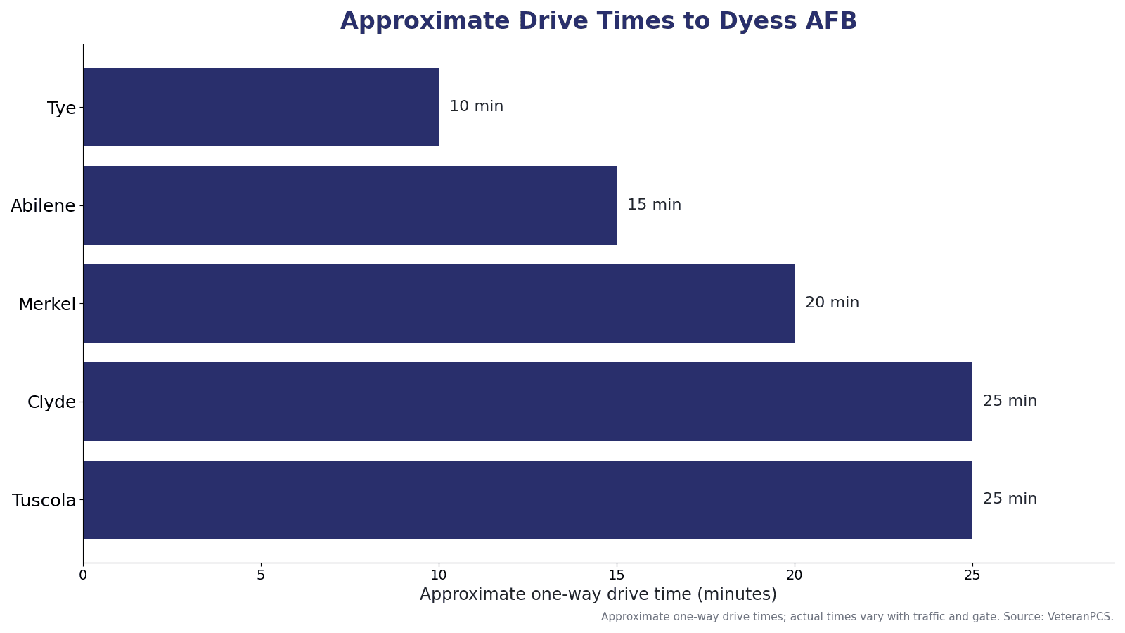 Approximate drive times from Abilene-area communities to Dyess AFB, including Tye, Abilene, Merkel, Clyde, and Tuscola.