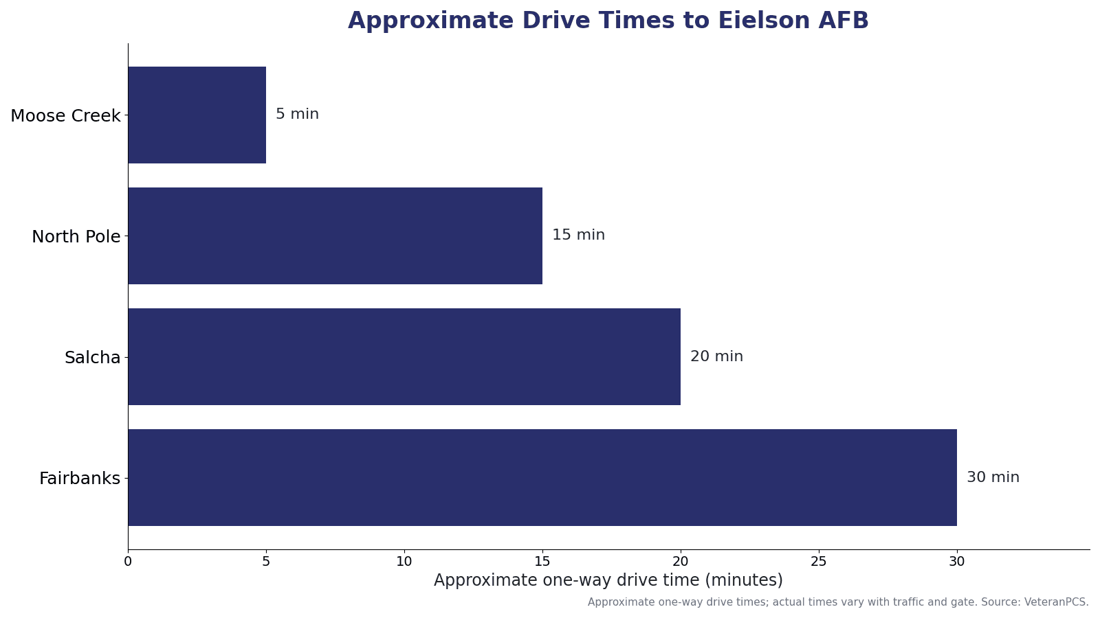 Approximate one-way drive times from Fairbanks-area communities to Eielson AFB, including Moose Creek, North Pole, Salcha, and Fairbanks.