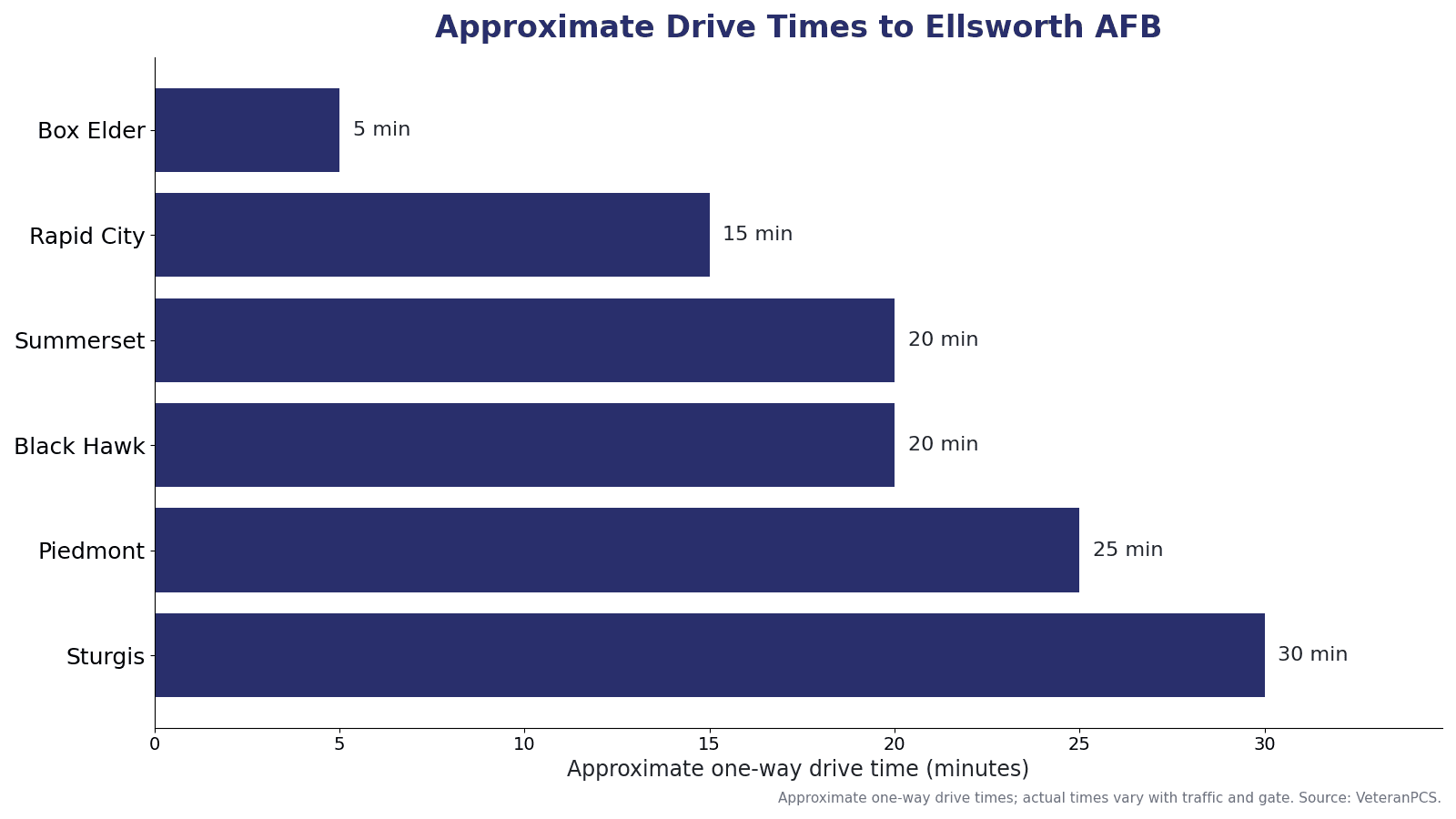 Approximate drive times from Rapid City–area communities to Ellsworth AFB, including Box Elder, Rapid City, Summerset, Black Hawk, Piedmont, and Sturgis.