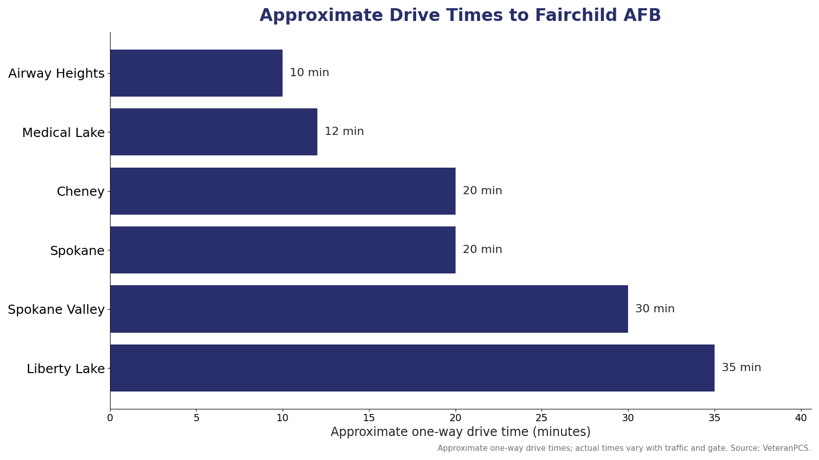 Approximate one-way drive times from Spokane-area communities to Fairchild AFB, including Airway Heights, Medical Lake, Cheney, Spokane, Spokane Valley, and Liberty Lake.