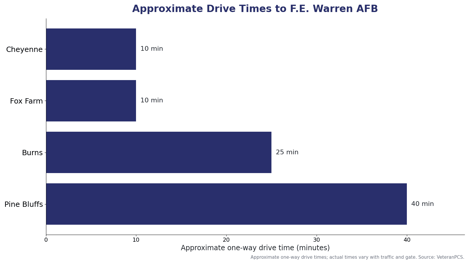 Approximate one-way drive times from Cheyenne-area communities to F.E. Warren AFB, including Cheyenne, Fox Farm, Burns, and Pine Bluffs.