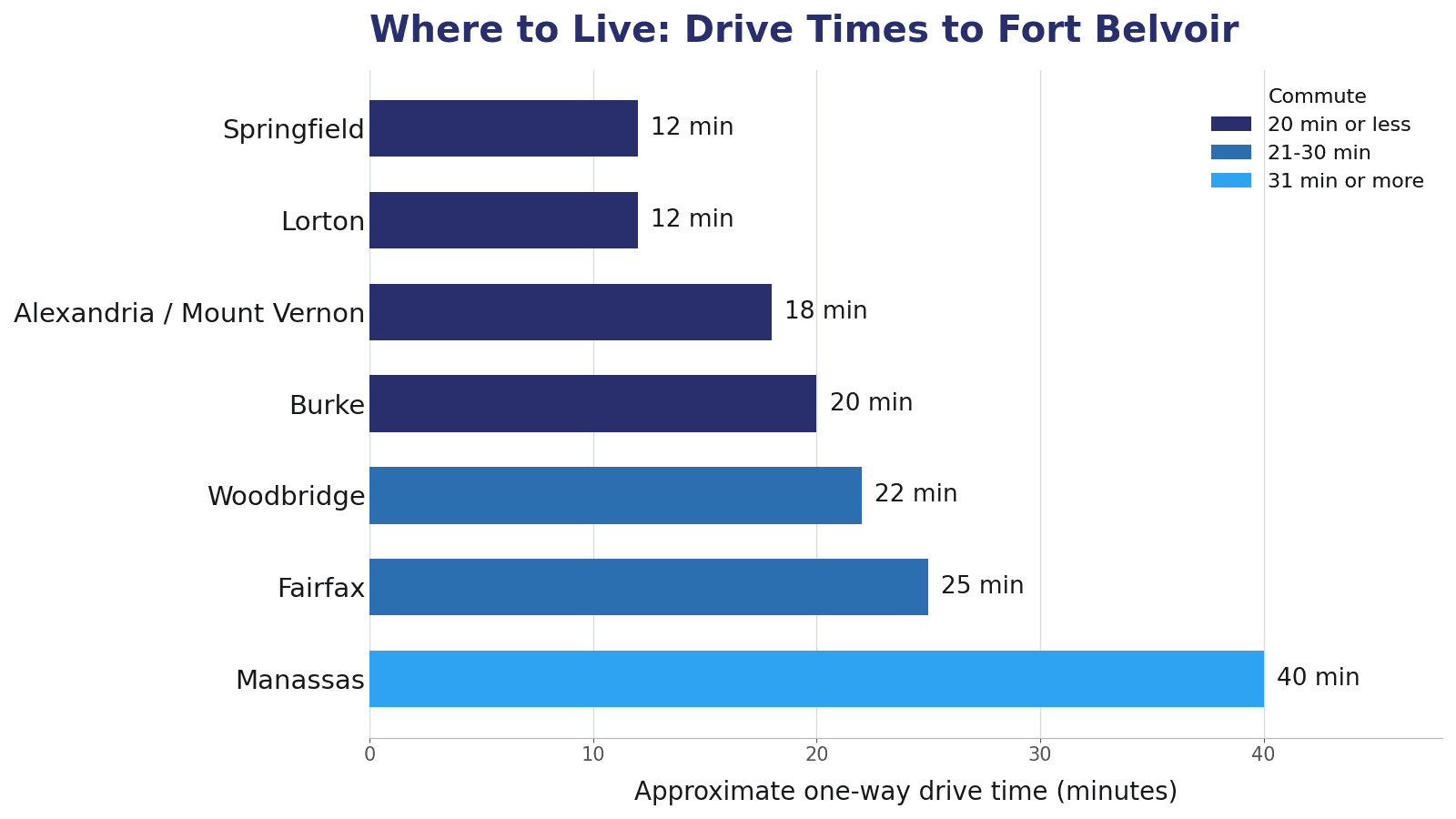 Approximate one-way drive times from Northern Virginia communities to Fort Belvoir, including Springfield, Lorton, Alexandria and Mount Vernon, Burke, Woodbridge, Fairfax and Fairfax Station, and Manassas.