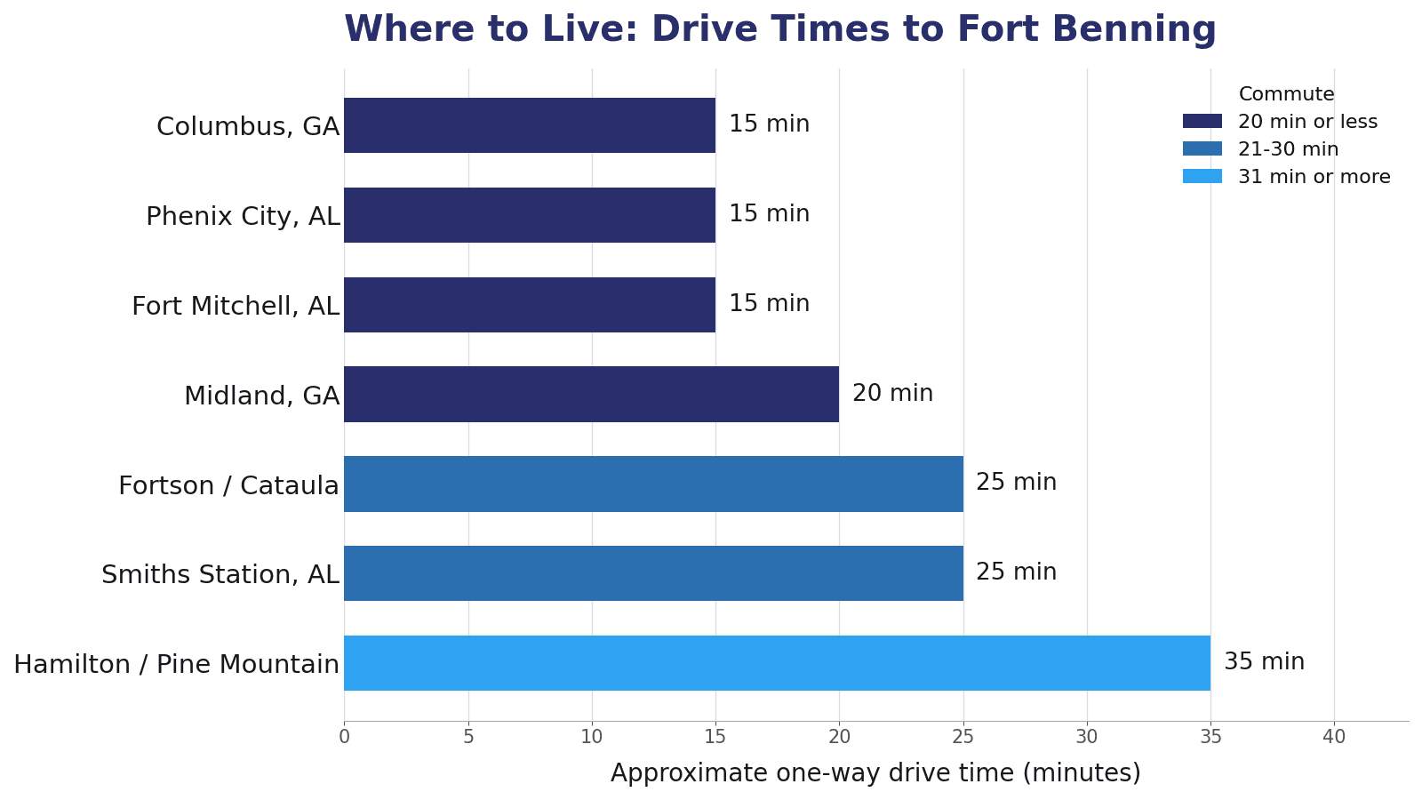 Approximate one-way drive times from Chattahoochee Valley communities to Fort Benning, including Columbus, Phenix City, Fort Mitchell, Midland, Fortson, Cataula, Smiths Station, Hamilton, and Pine Mountain.