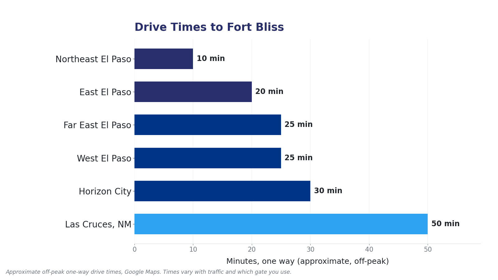 Approximate drive times from El Paso–area communities to Fort Bliss, including East El Paso, Northeast El Paso, Horizon City, and Las Cruces.