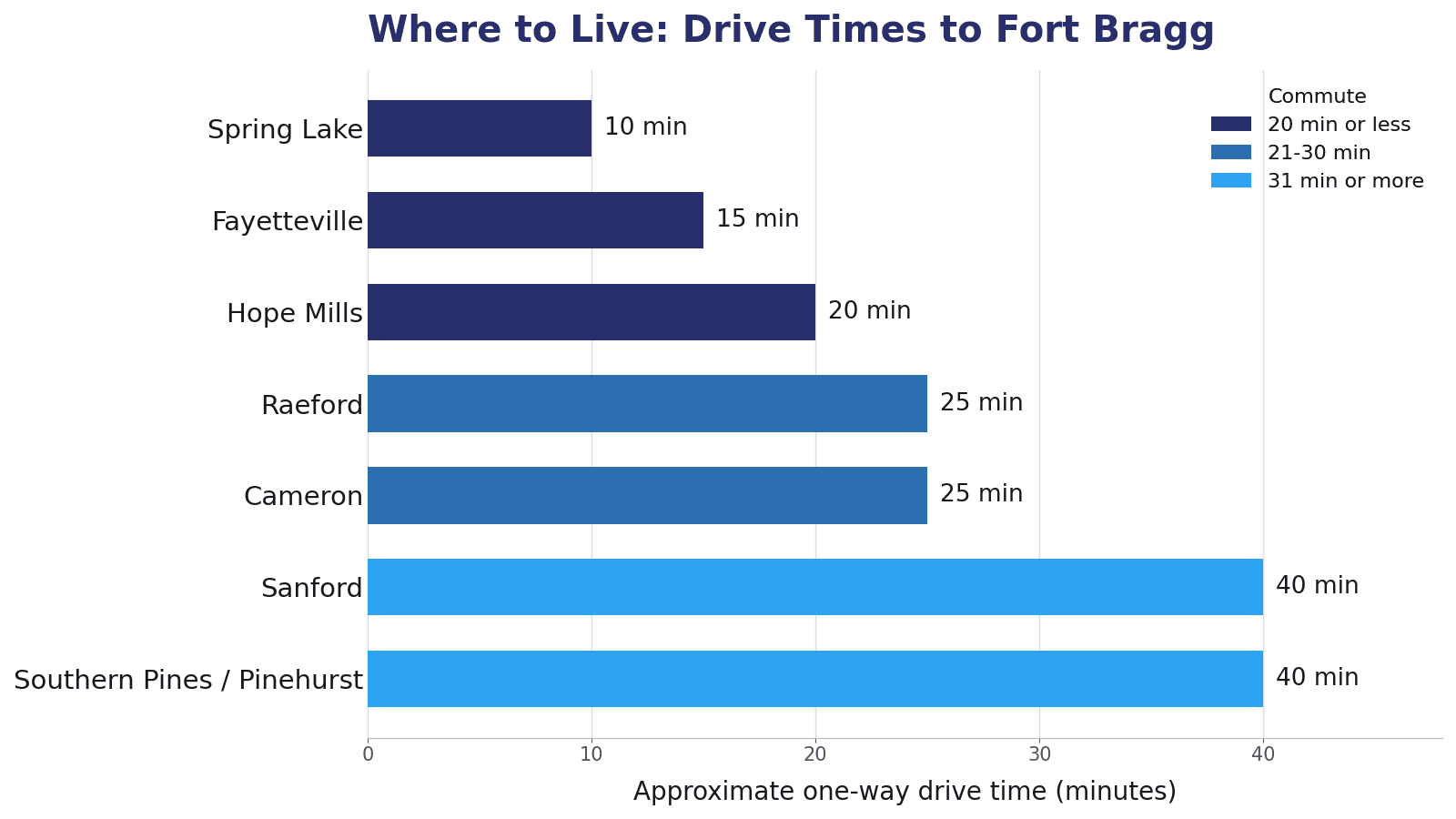 Approximate one-way drive times from central North Carolina communities to Fort Bragg, including Spring Lake, Fayetteville, Hope Mills, Raeford, Cameron, Sanford, and the Southern Pines area.
